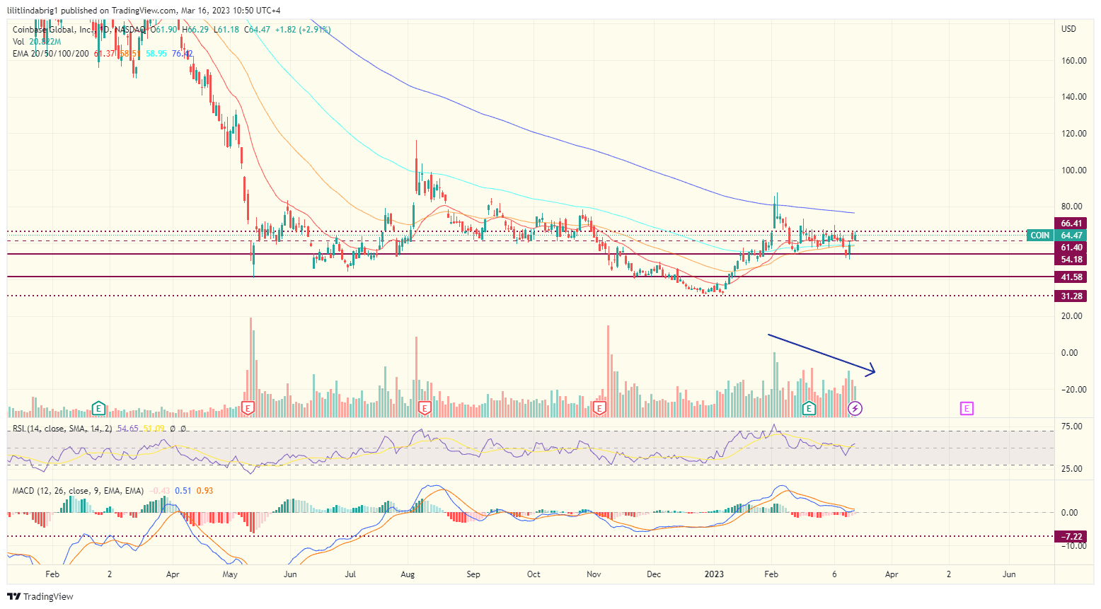 Coinbase (COIN) stock price per share. Source: TradingView.com