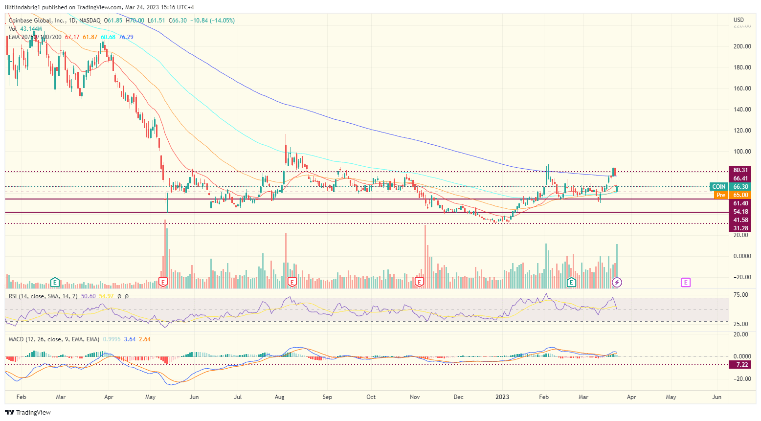 Coinbase (COIN) daily chart. Source: TradingView.com ARK invest cathie wood coinbase coin