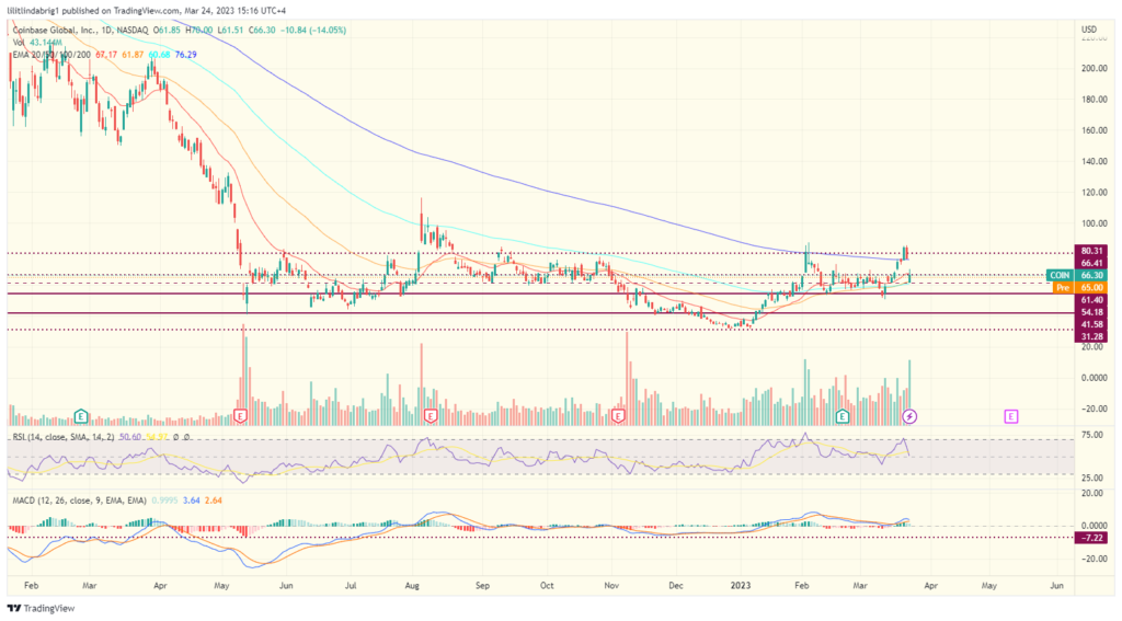 Coinbase (COIN) daily chart. Source: TradingView.com  ARK invest cathie wood coinbase coin