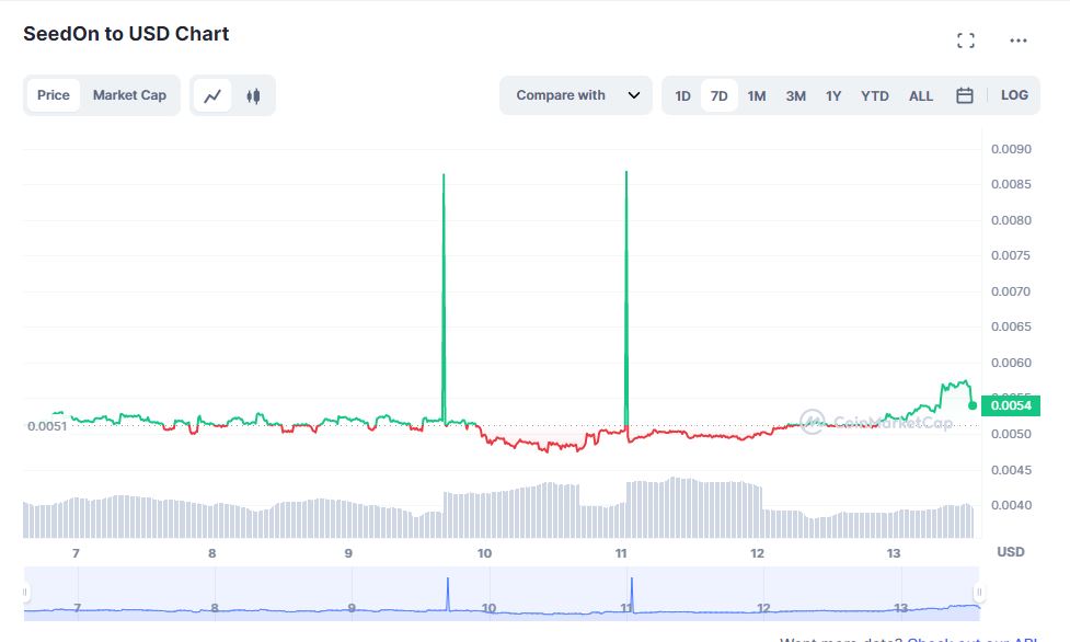 SeedOn (SEON) on BitMart. Source: CoinMarketCap.com