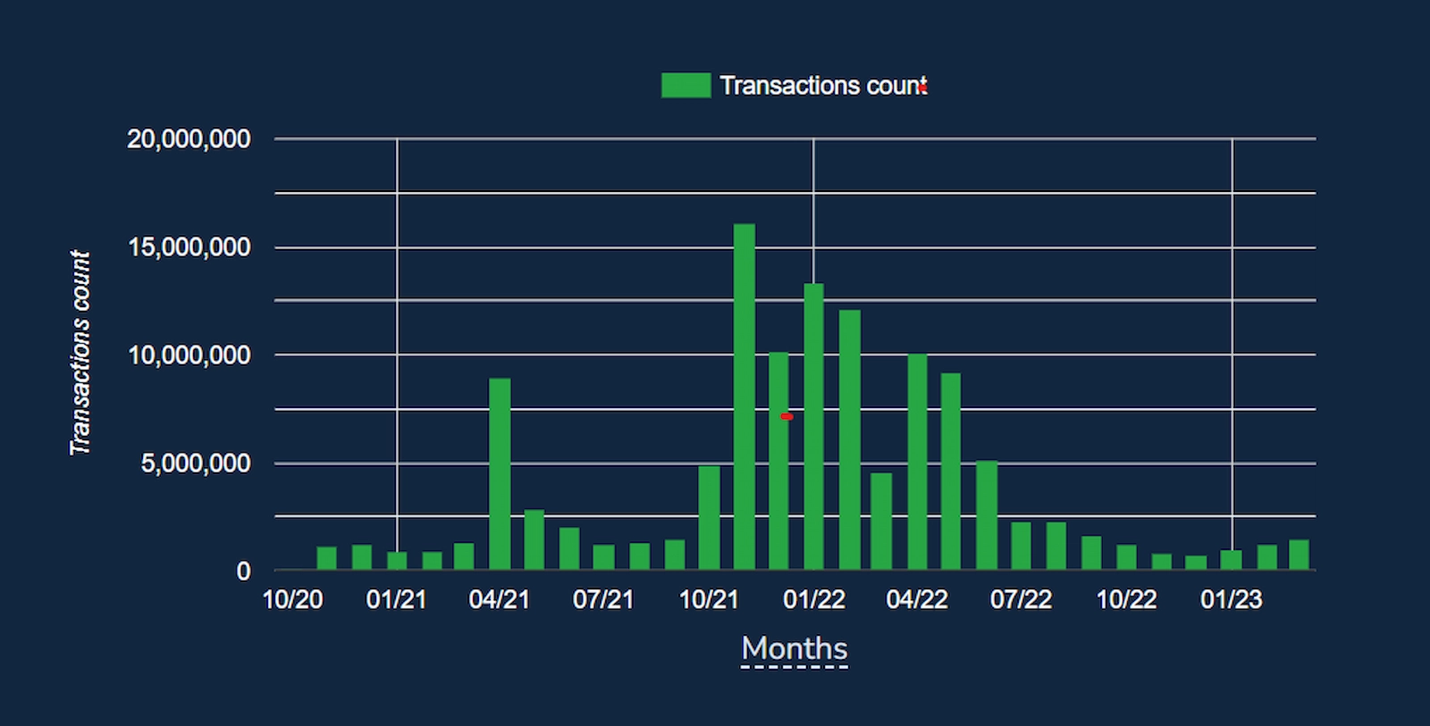 The Conflux transaction count rose over the past few months