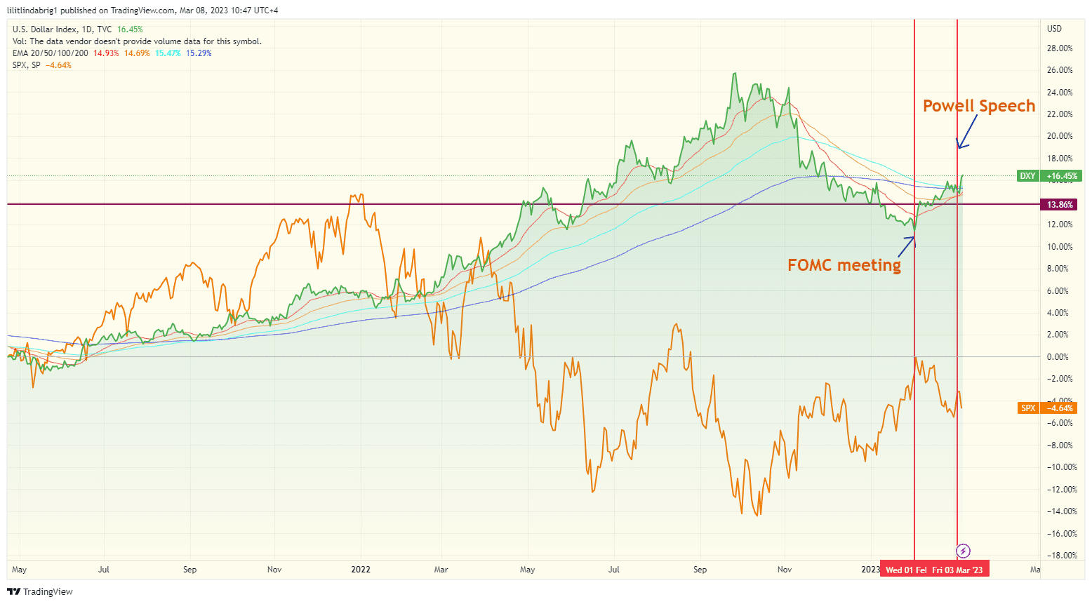treasury yields inversion recession inflation powell speech dollar index stock market