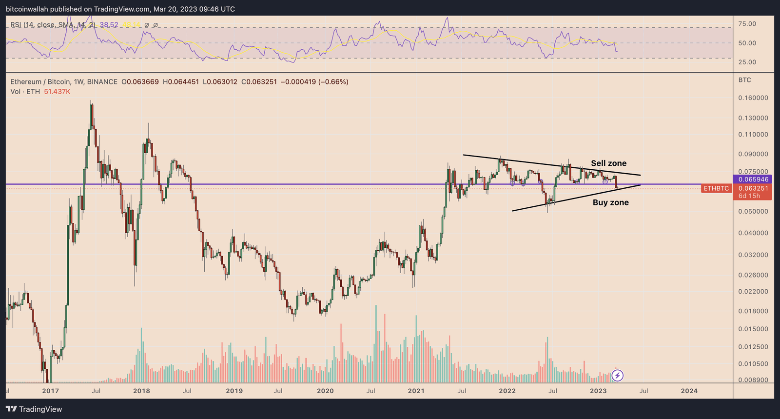ETH versus BTC weekly price chart