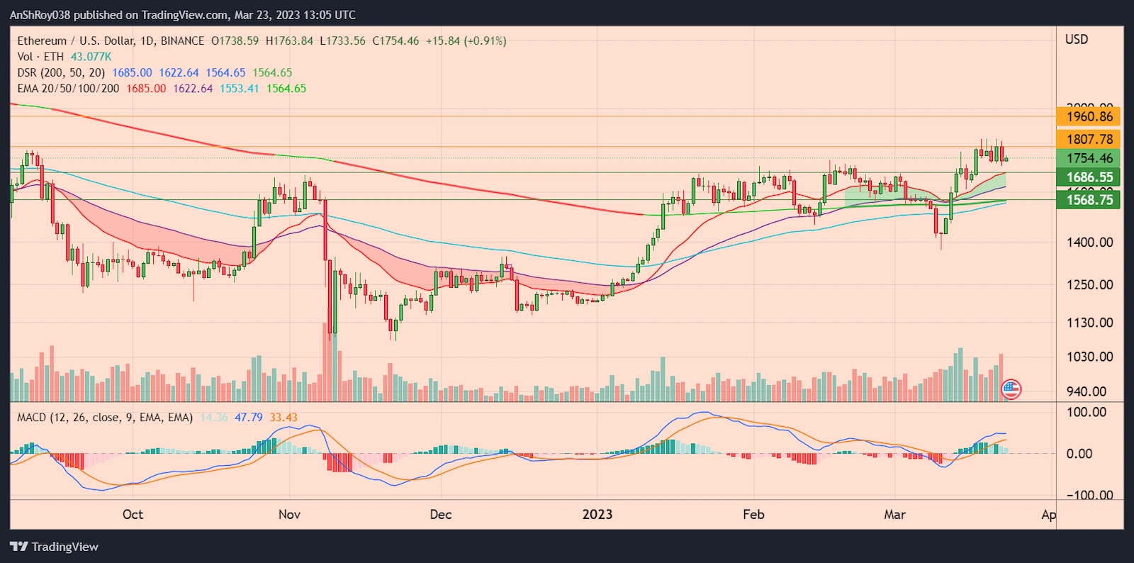 ETHUSD daily chart with MACD