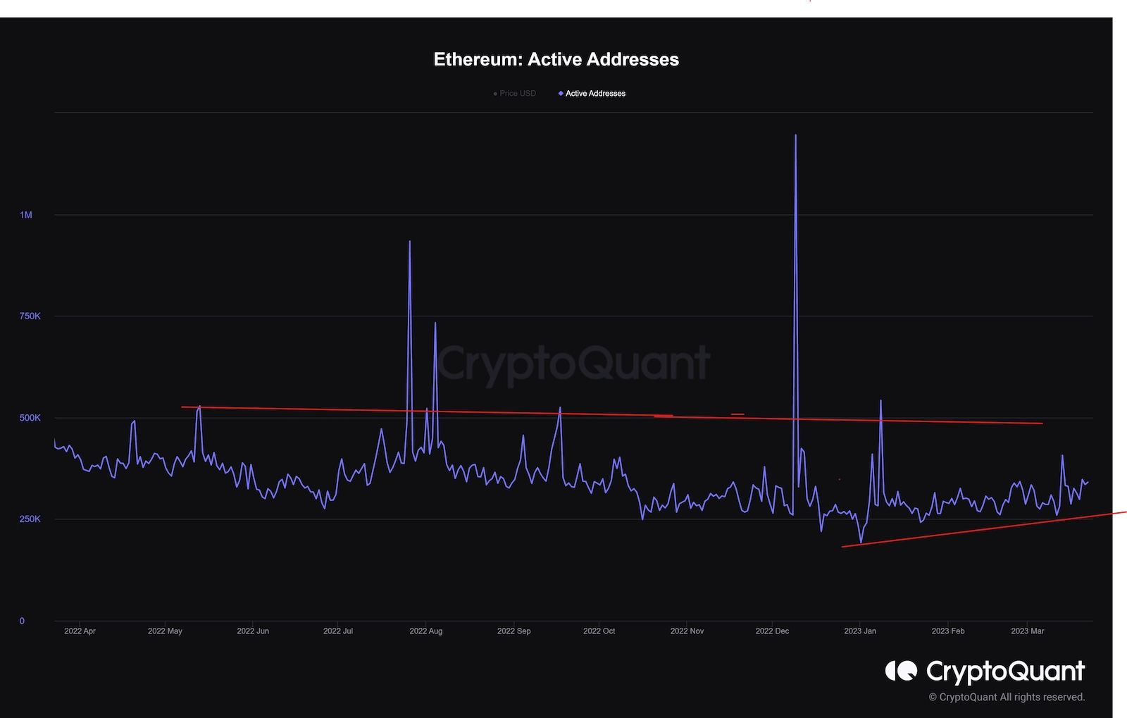 The number of active Ethereum addresses has declined over the past year, with a slight recovery since Jan 2023