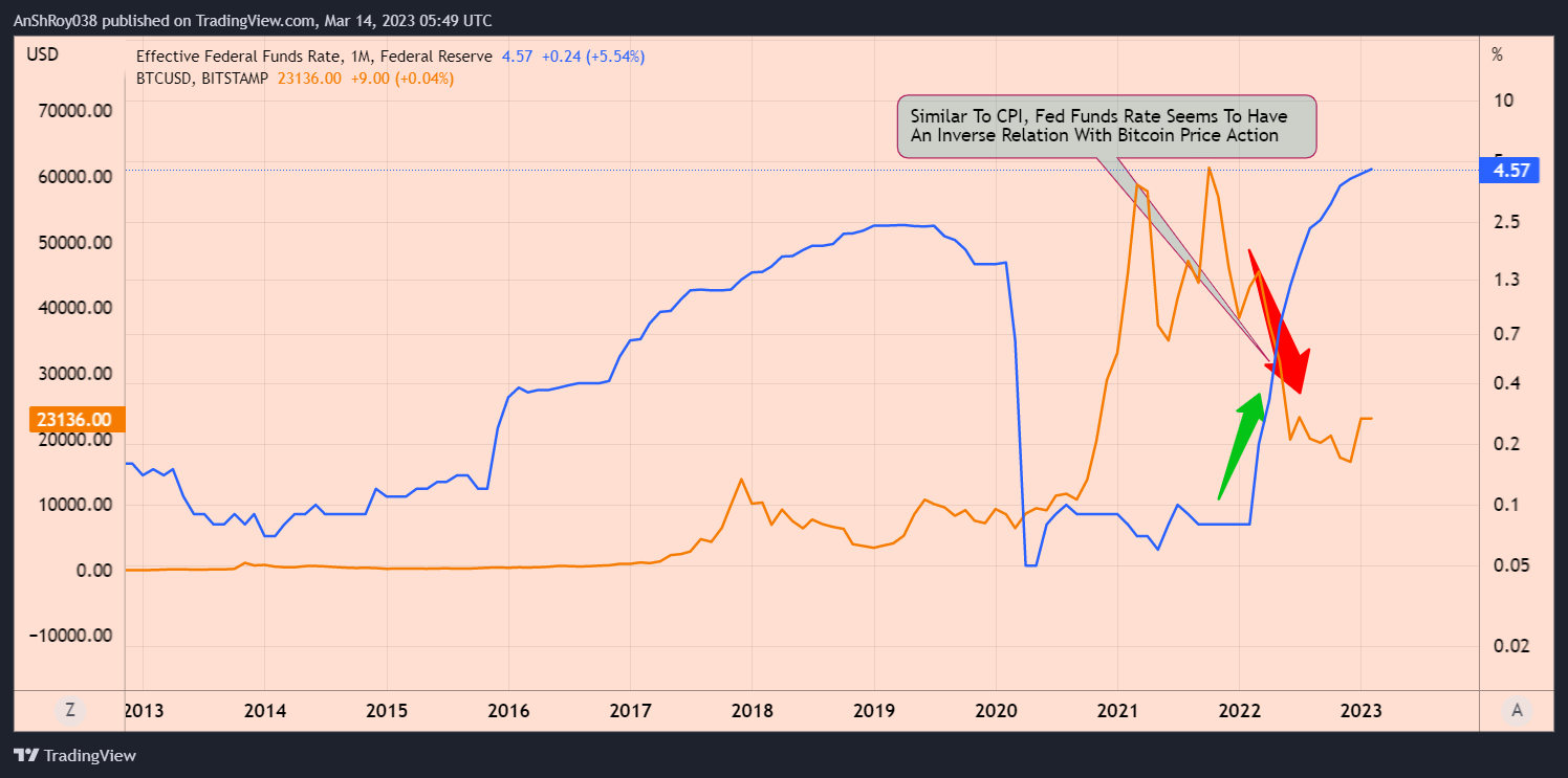 Comparison between Fed interest rate and Bitcoin price action