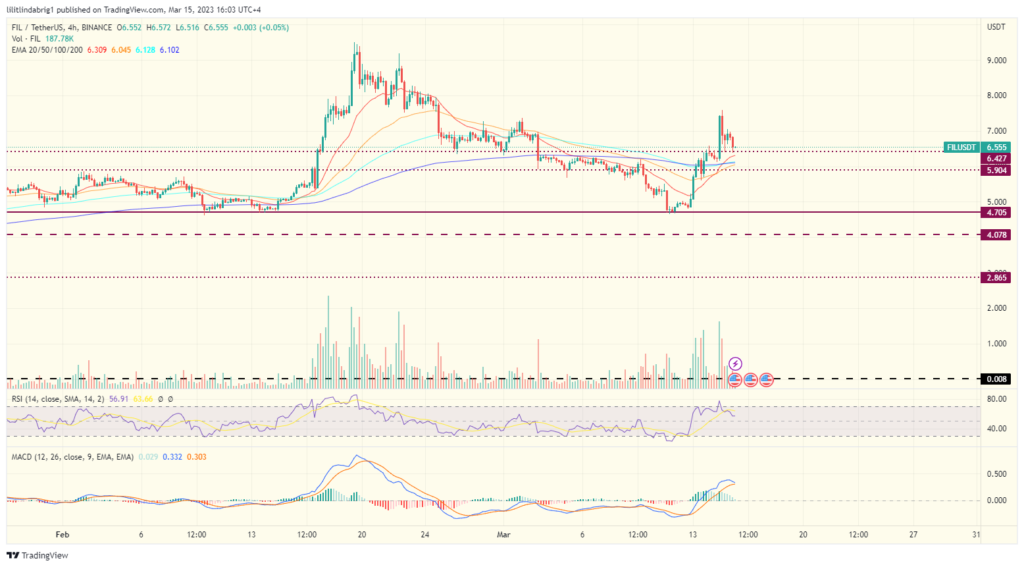 filecoin virtual machine, FIL price drops 15% after Filecoin Virtual Machine launch