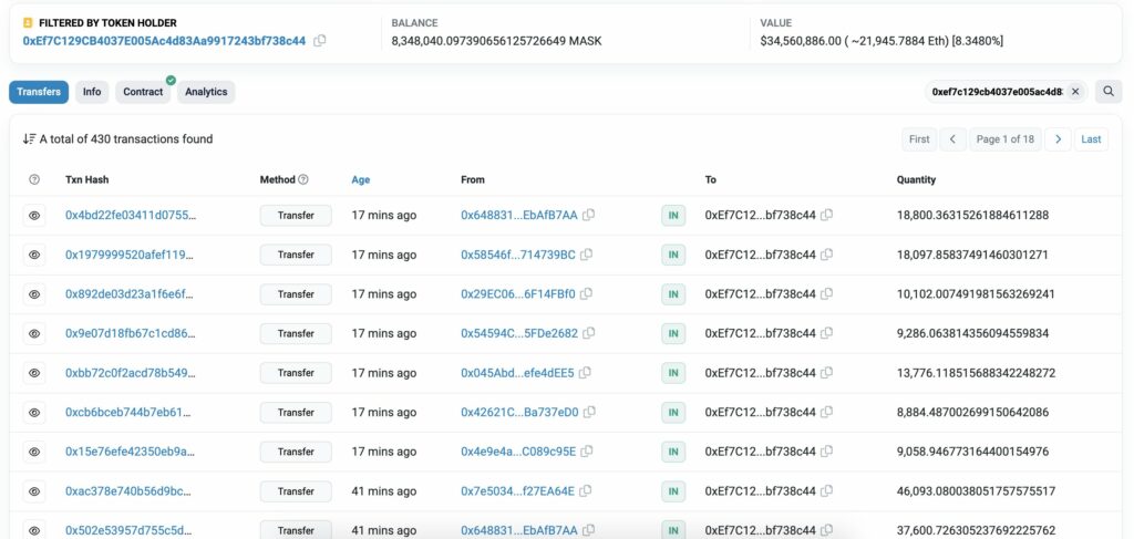 MASK whale clears $14.8 million worth of tokens from exchanges.