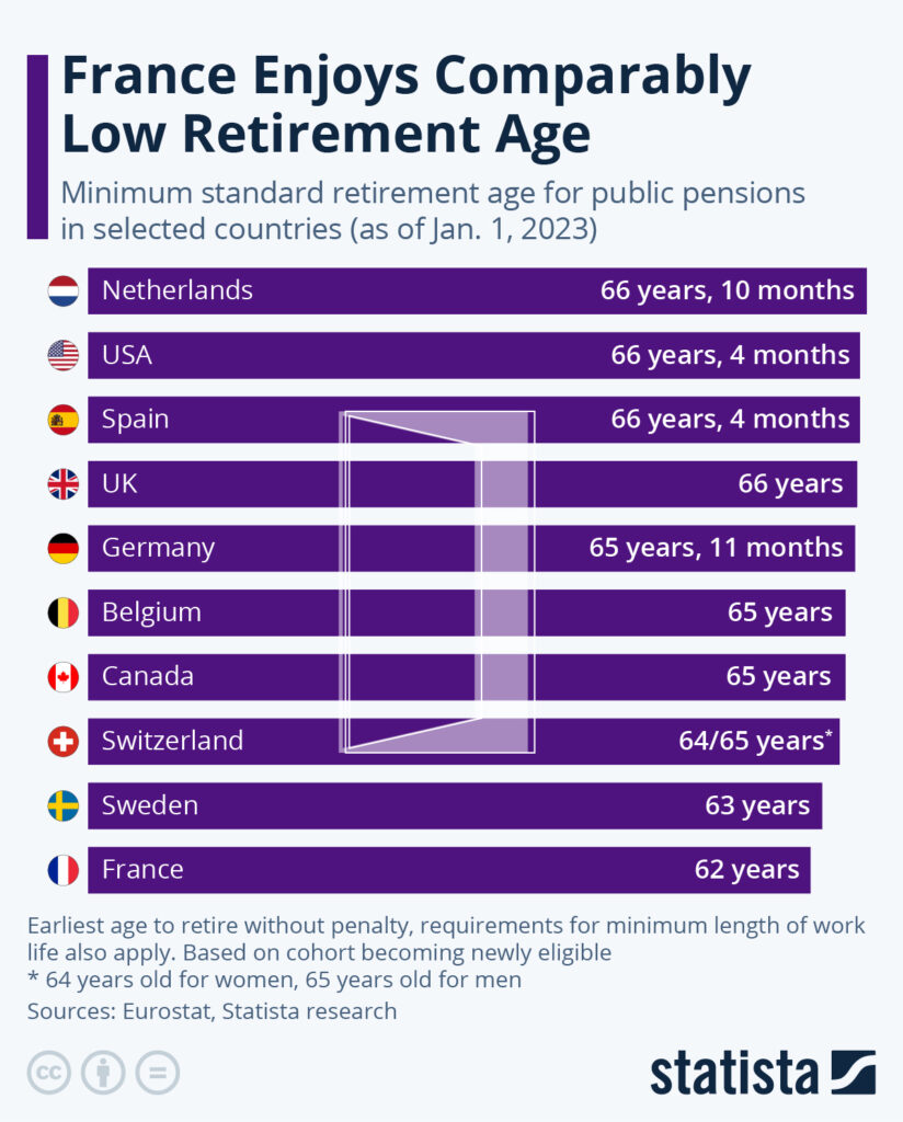 French citizens enjoy lower retirement age than many countries. Should people in Fance 