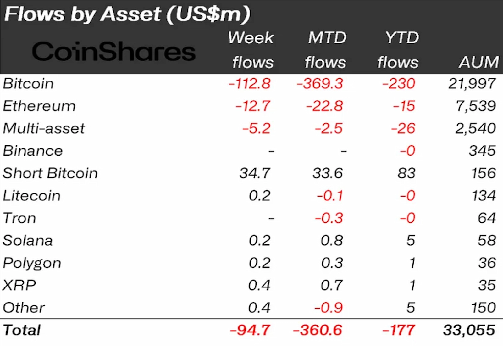 Weekly digital assets fund flow by an asset