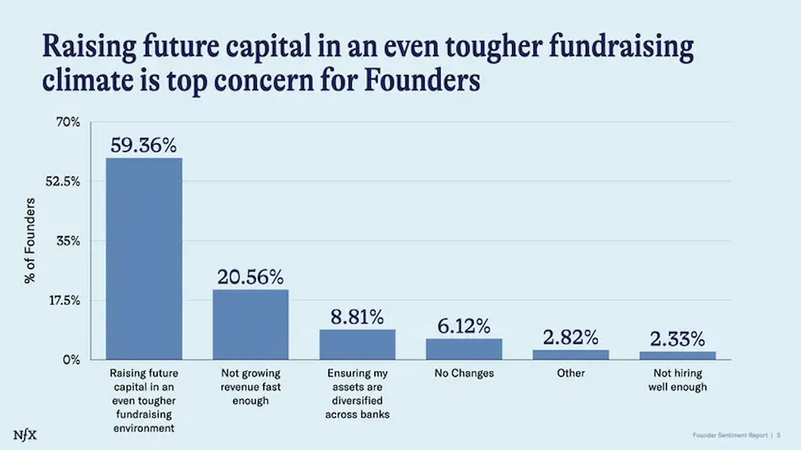 Confidence is low among early-stage founders post-SVB collapse