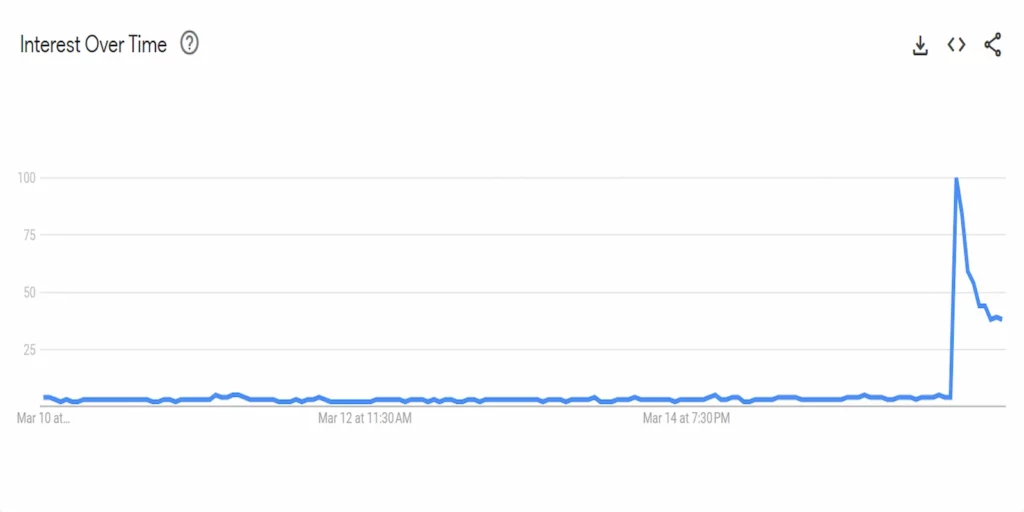 Google search for Arbitrum spiked after the Arbitrum airdrop announcement.