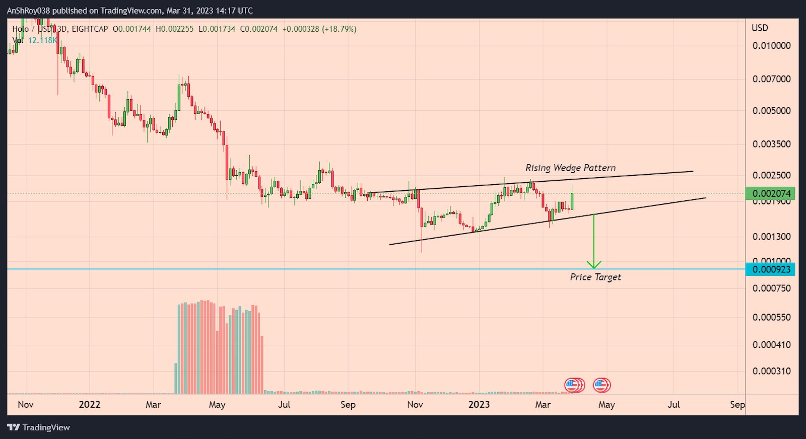 HOT price are moving inside a bearish pattern with a -55.5% price target
