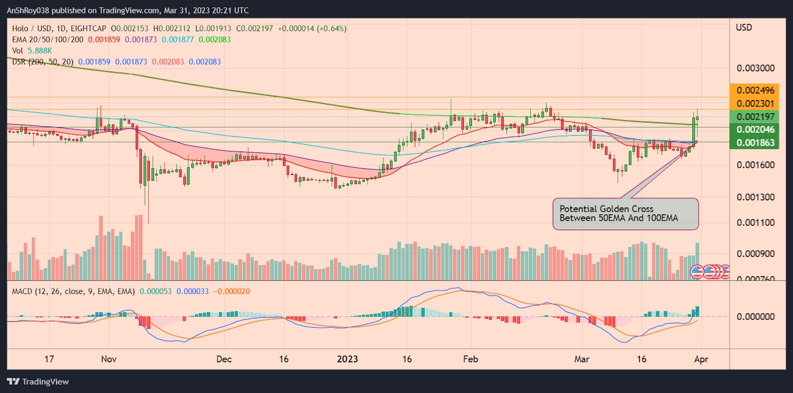 HOTUSD daily chart with MACD and potential golden chart