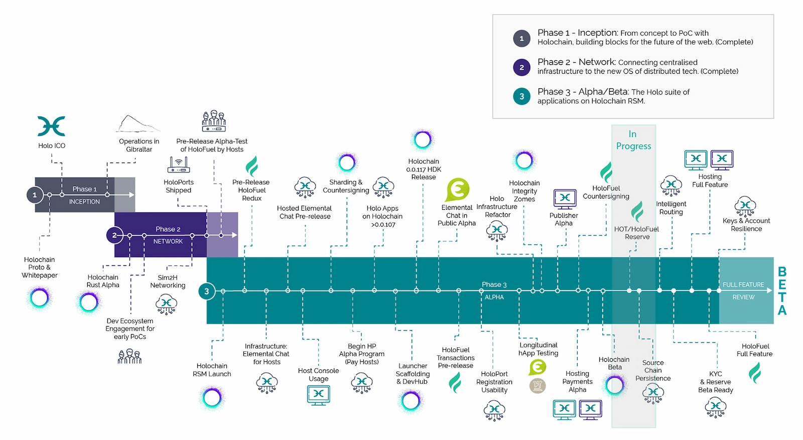 Holochain roadmap