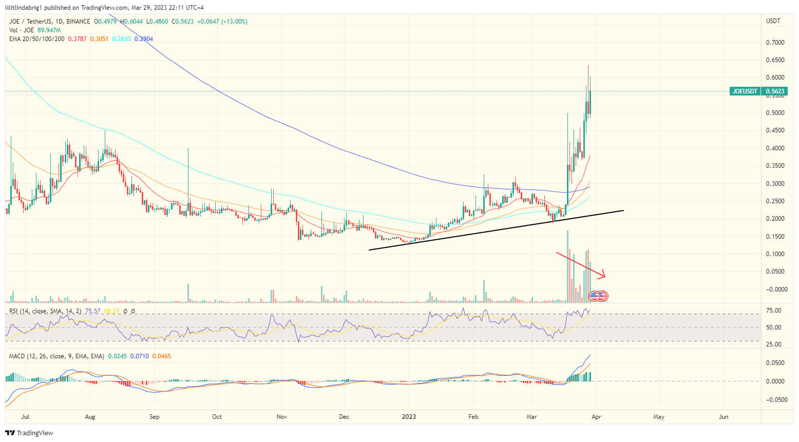 Trader Joe (JOE) rallied over 200% in two weeks. Source: TradingView.com