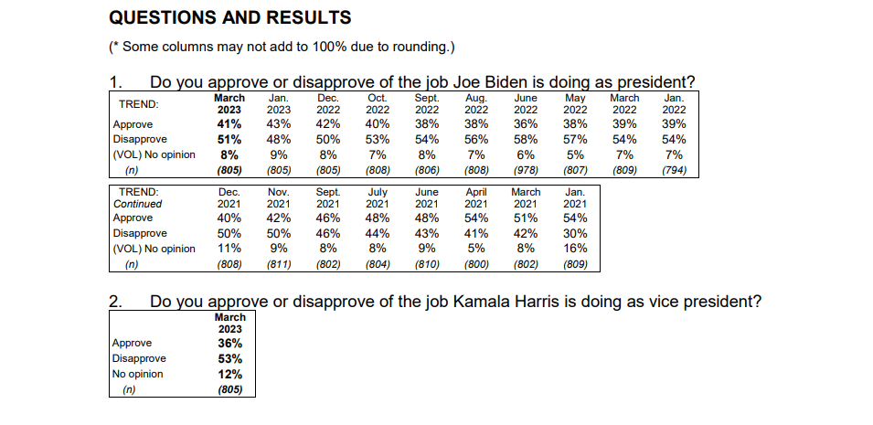 A vast majority of Americans disapprove of the job President Joe Biden and Vice President Kamala Harris are doing 