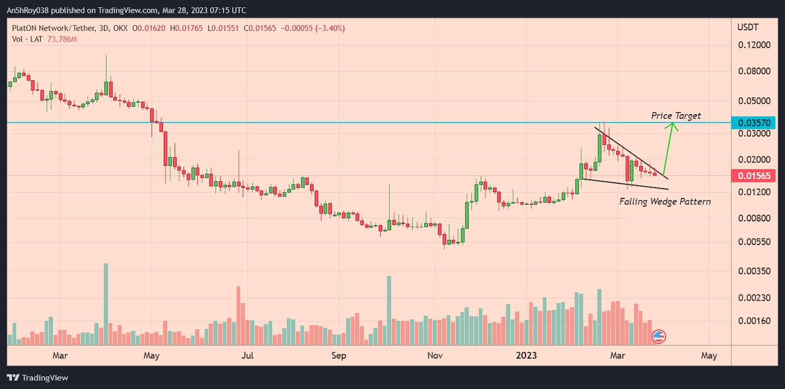 Crypto AI token LAT price formed a bullish pattern with a 135% price target