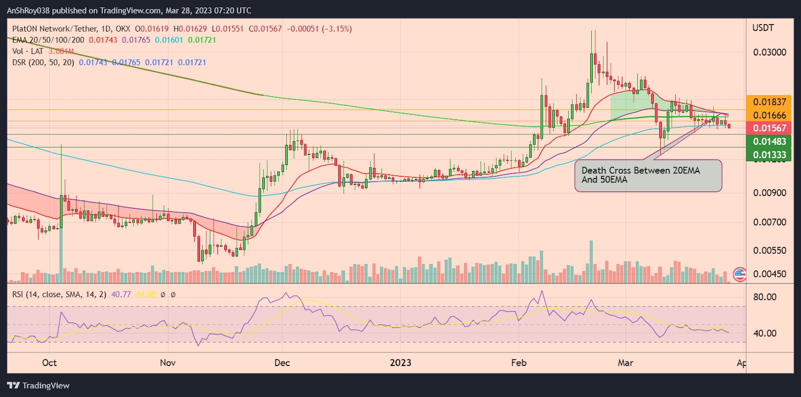 LATUSDT daily chart with RSI.