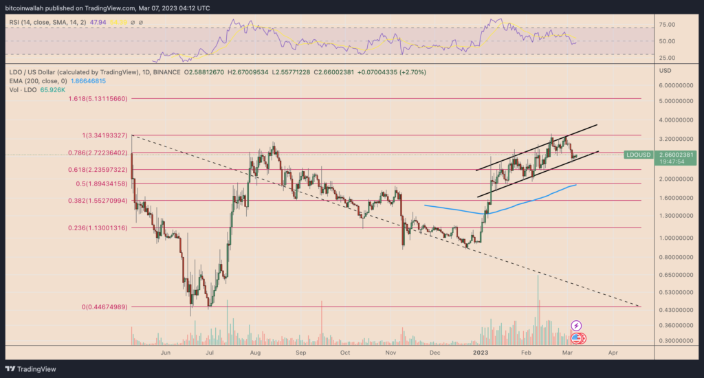 Lido DAO price daily chart