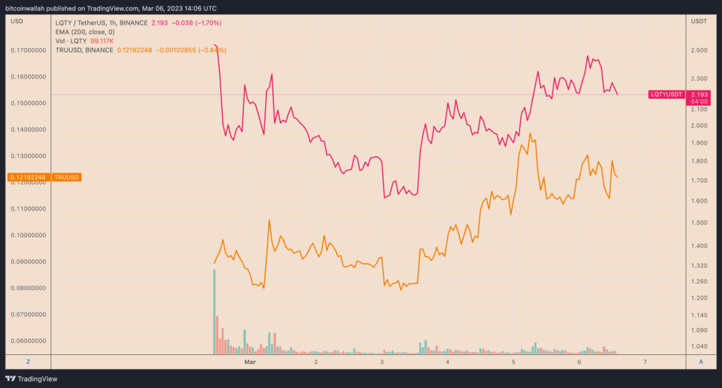 Liquity and TrueFi hourly price chart. Source: TradingView