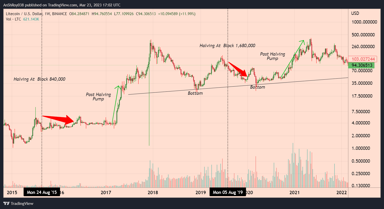 Litecoin halving impact on price action