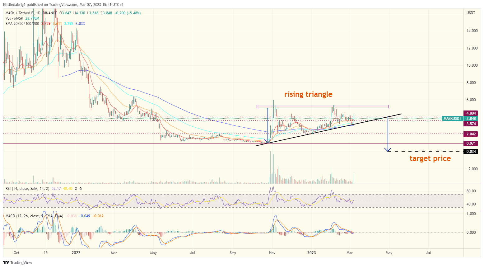 Mask Network (MASK) daily price action. Mask Network (MASK) daily price action.