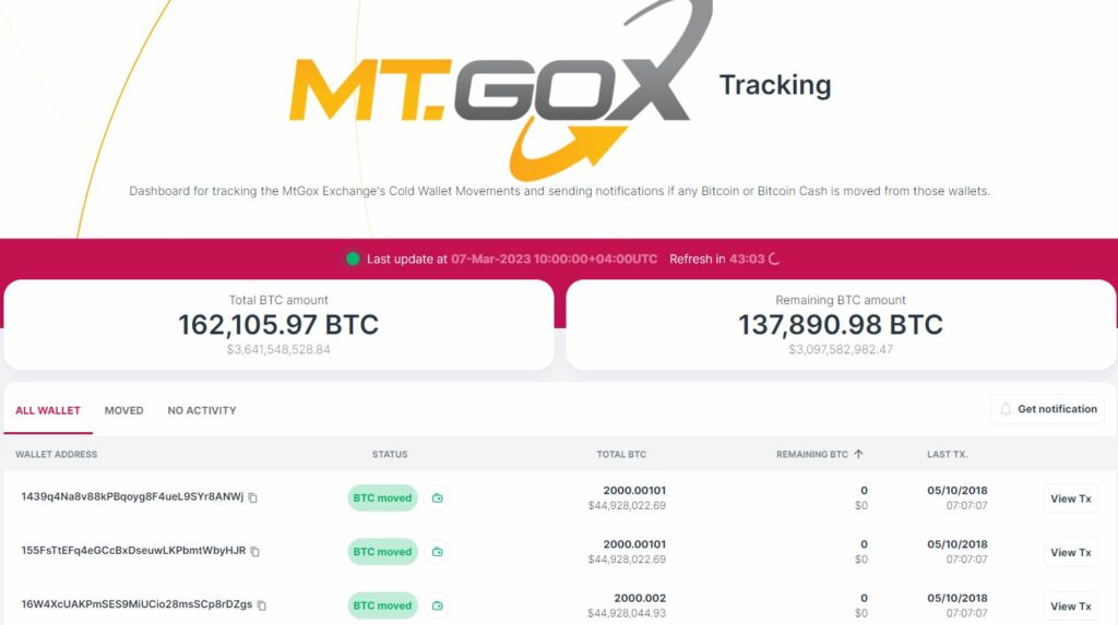 MT. Gox, Bitcoin Stalls Under $23K Ahead of MT. Gox Token Unlock