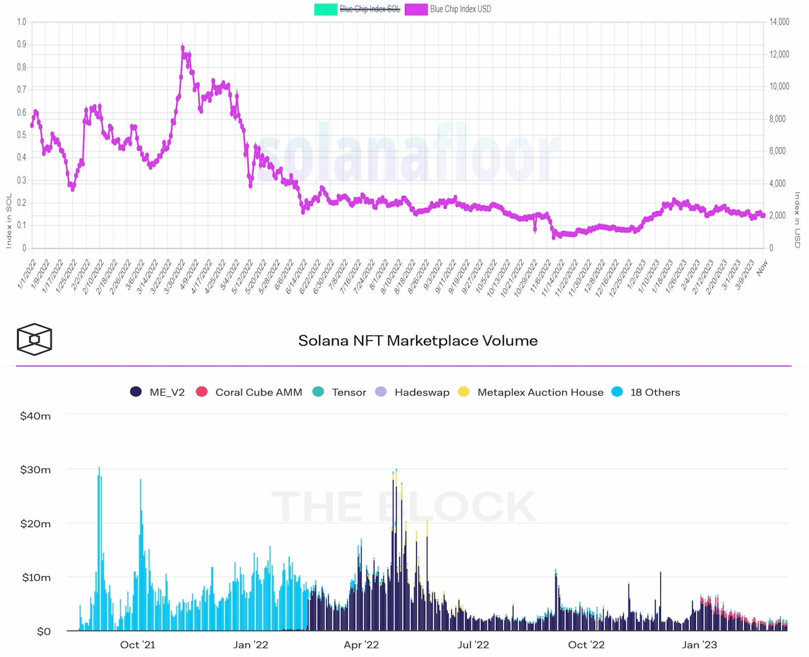 Solana NFTs price index and marketplace volume chart.