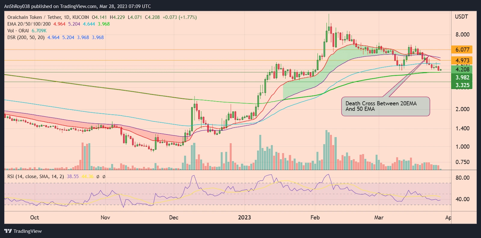 ORAIUSDT daily price chart with RSI and a death cross
