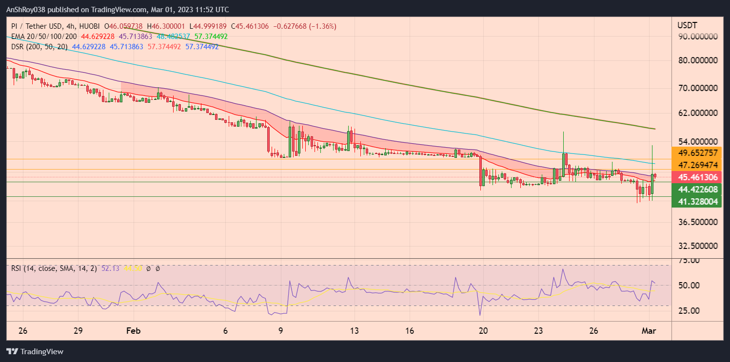 PIUSDT 4H chart with RSI