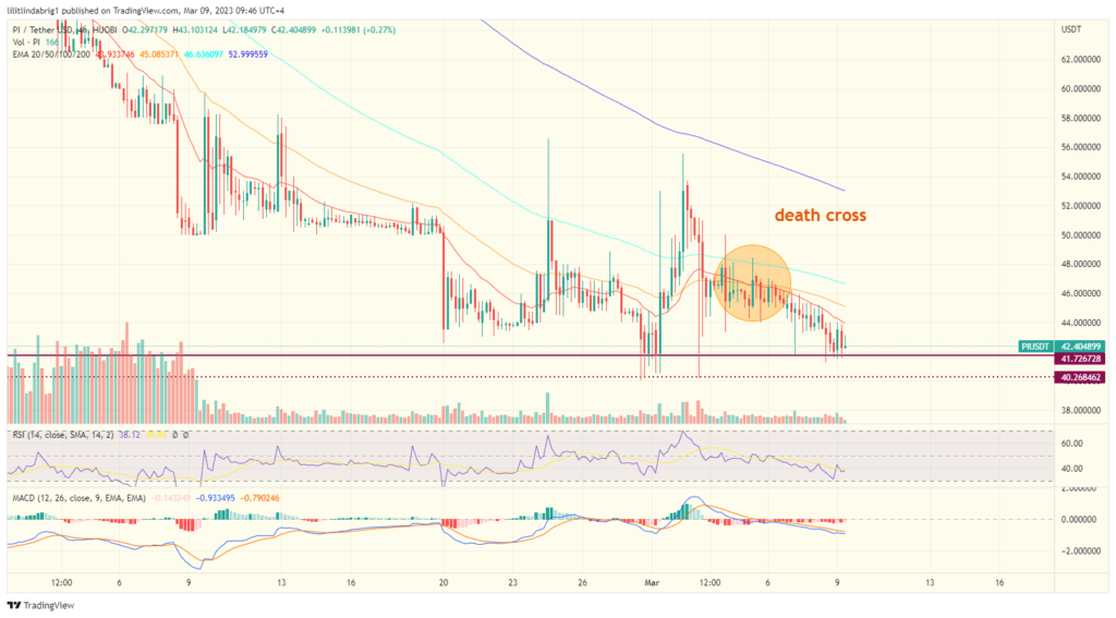 Pi Network (PI) four hour chart. Source: TradingView.com 