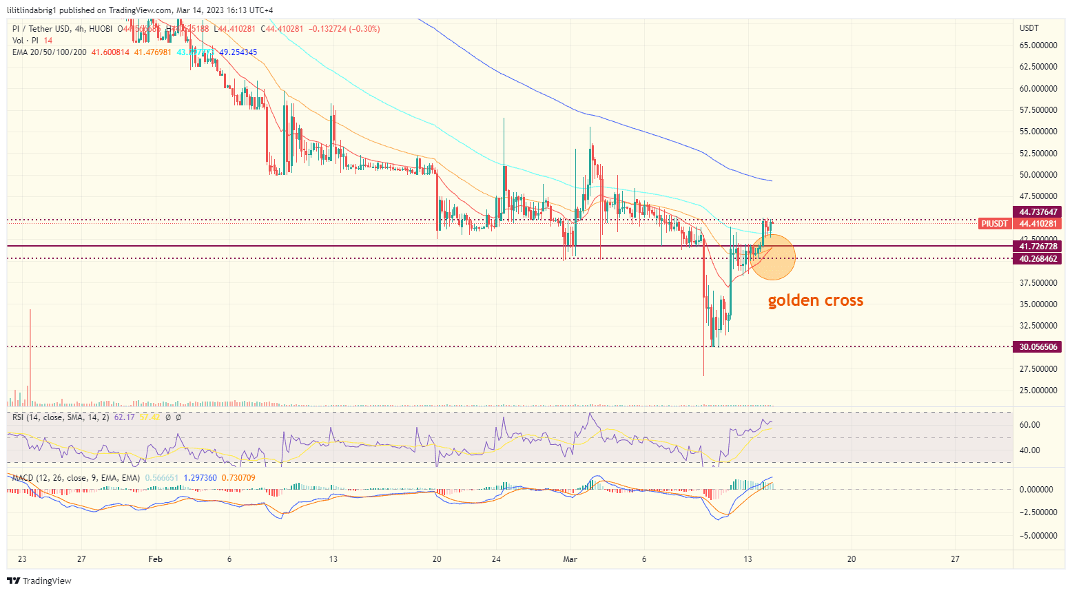 Pi Network coin (PI) four-hour chart. 