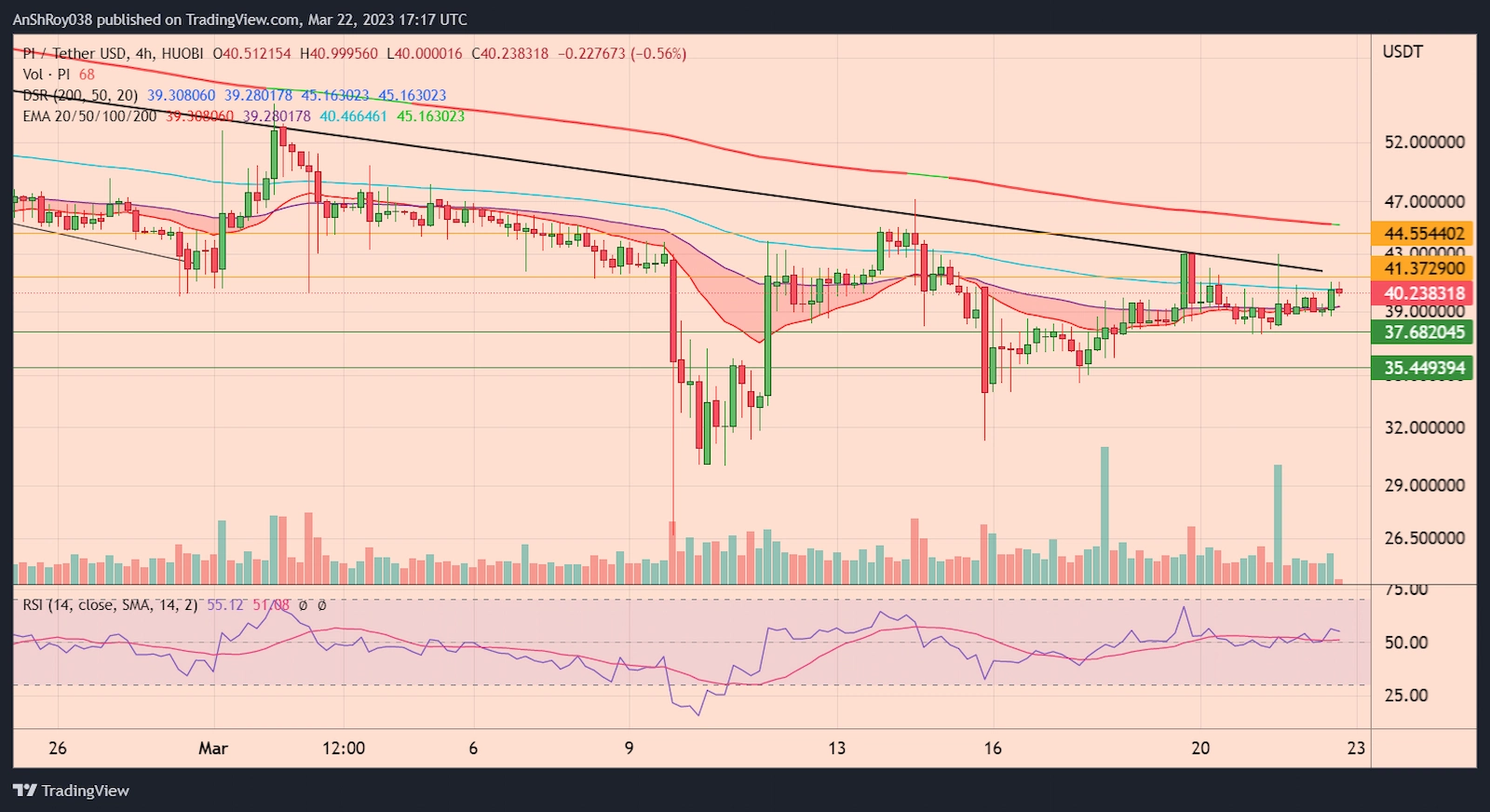 PIUSDT daily chart with RSI