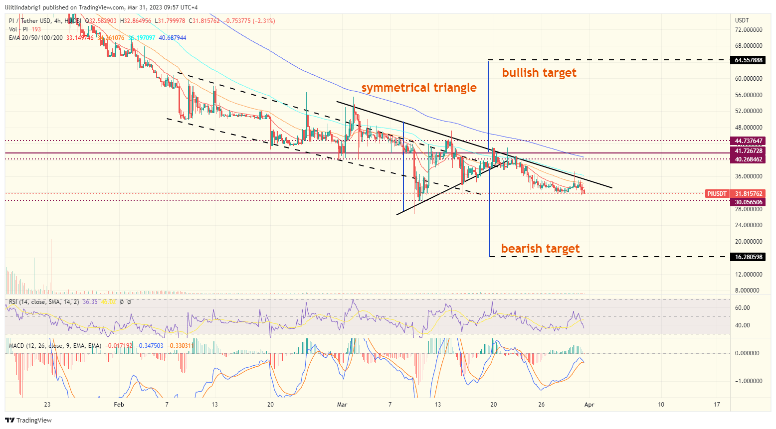 Pi Network coin four-hour price chart. Source: TradingView.com  