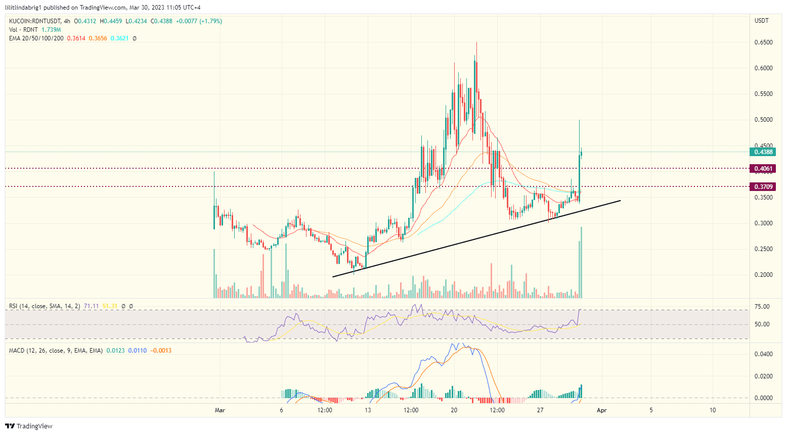 Radiant (RDNT) four-hour chart. Source: TradingView.com binance innovation zone, BSC radiant RDNT