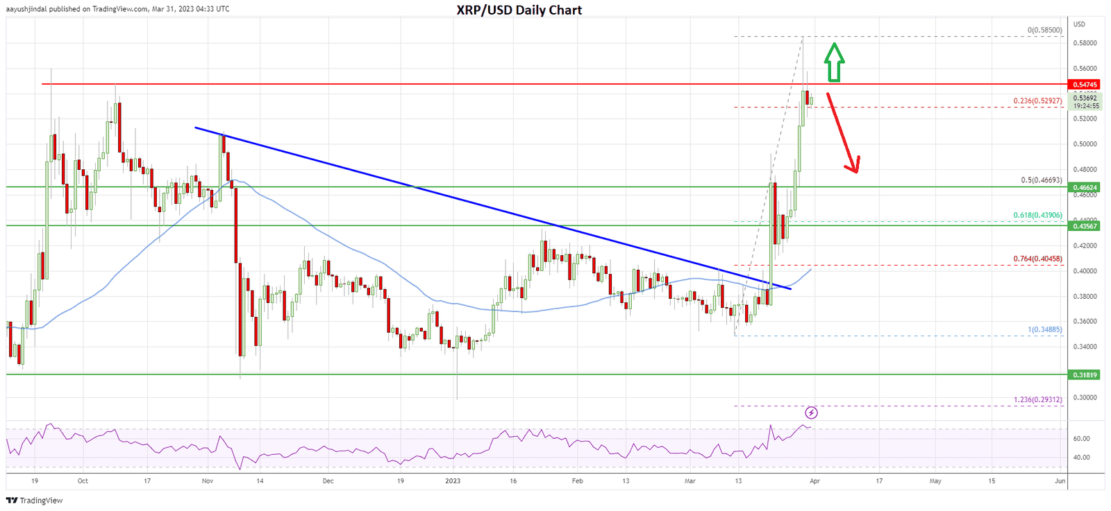 Ripple’s daily price chart