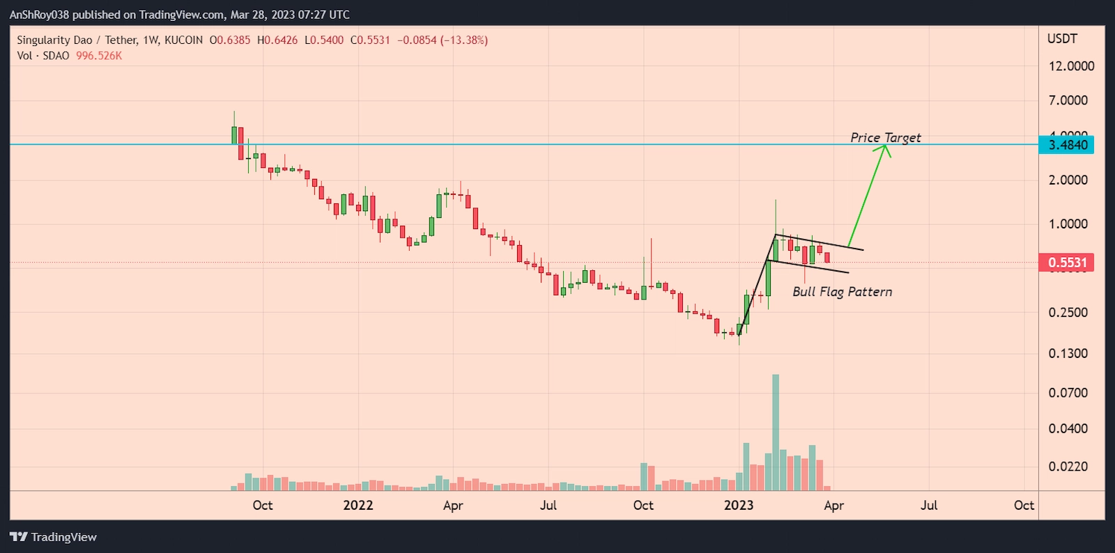 SDAO price formed a bullish pattern with a nearly 536% price target
