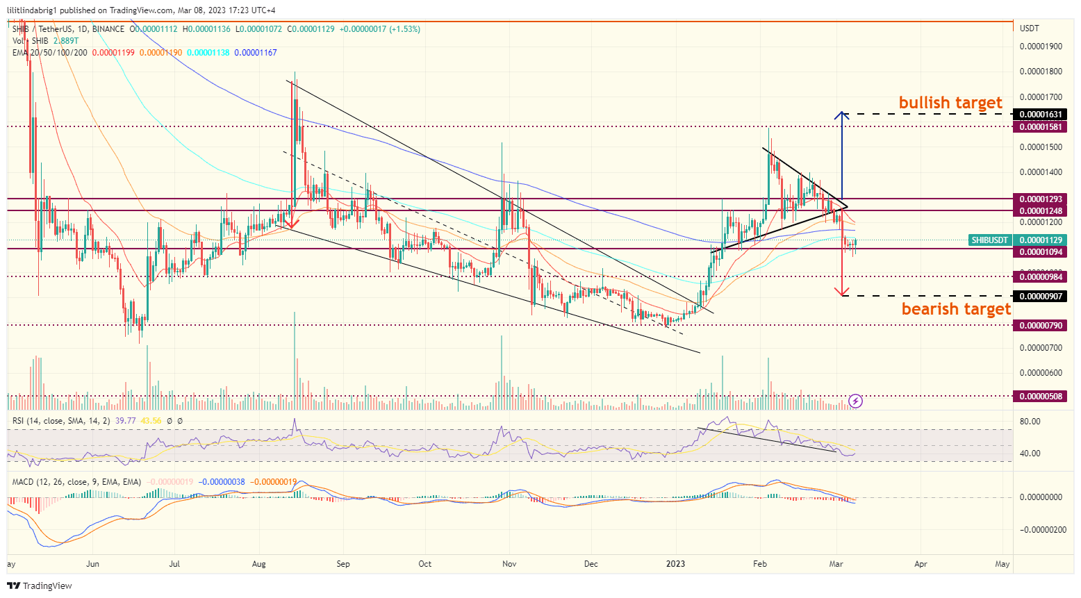 Shiba Inu (SHIB) drops below a key support. Source: TradingView.com