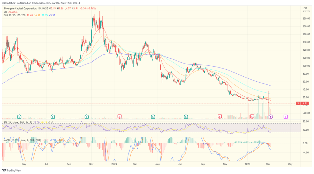 Silvergate stock (SI) drops under $5 per share. Source: TradingView.com  