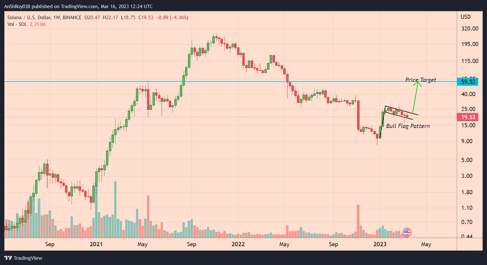 Solana price formed a bull flag pattern with a 205% price target