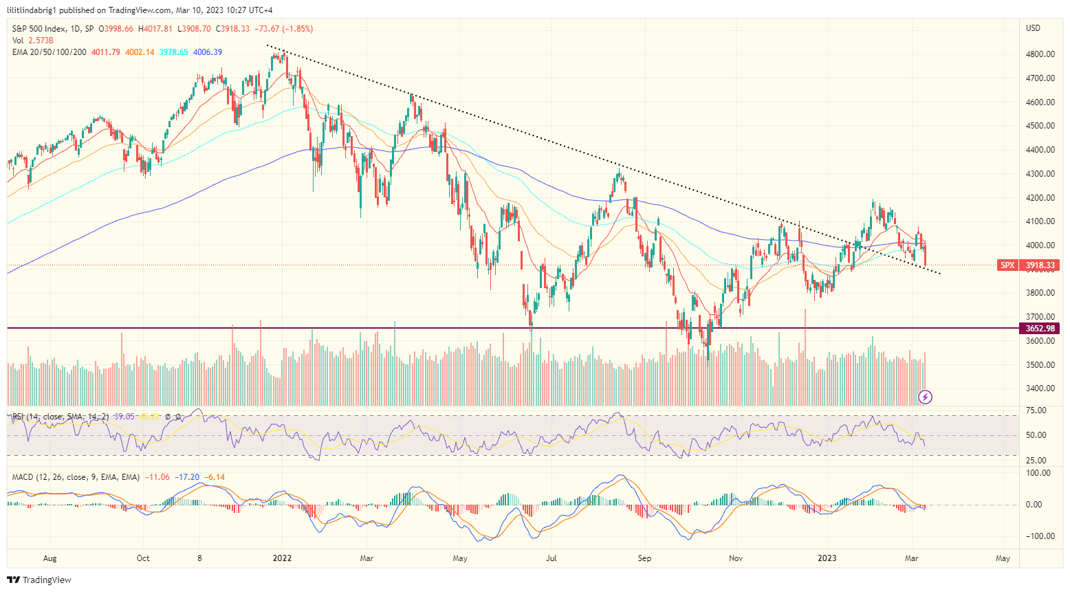S&P 500 (SPX) tumbles 3%. Source: TradingView.com