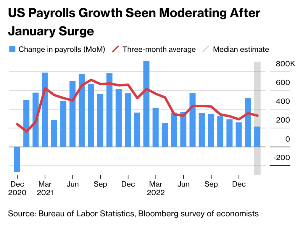 US Payrolls Growth. Source: Bloomberg Survey of Economists