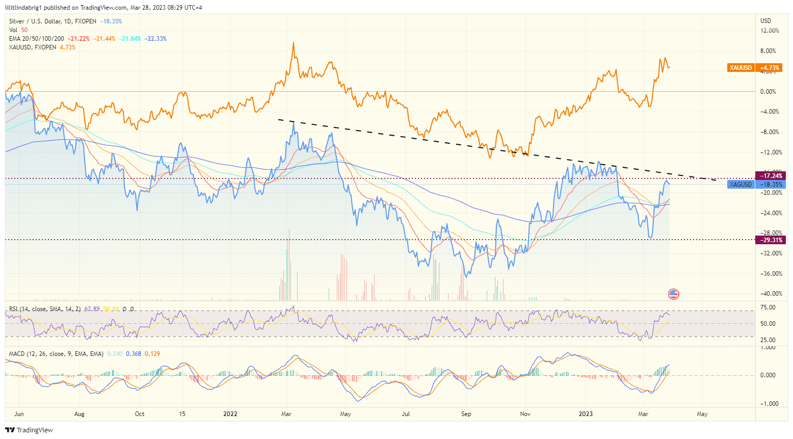 Spot gold price in correlation with silver. Source: TradingView.com 
