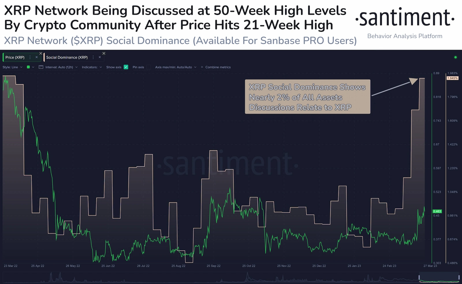 The social dominance of the XRP token reached its highest in a year.