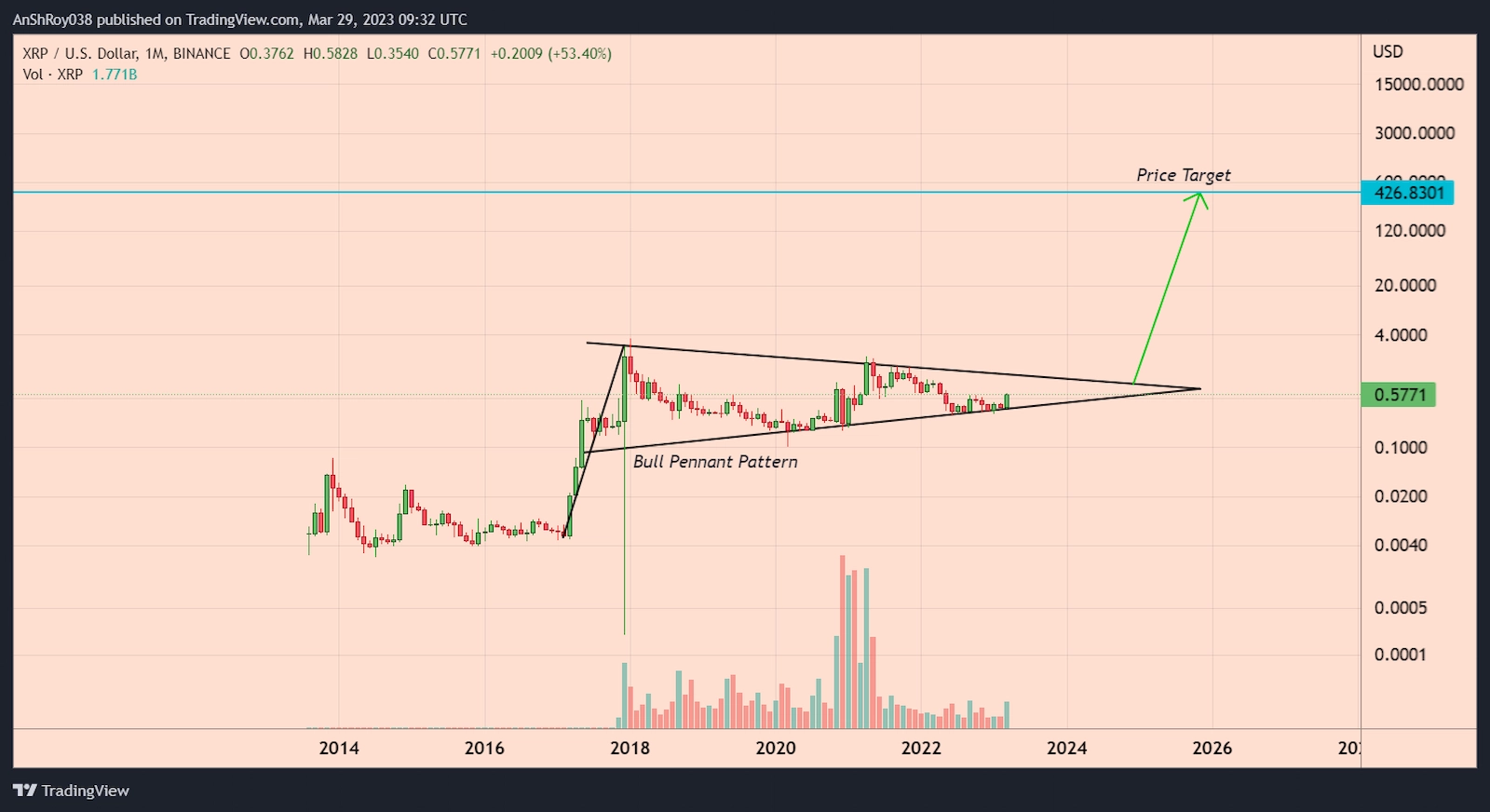 XRP price formed another bullish pattern on a wider timeframe with a 73,486% price target.