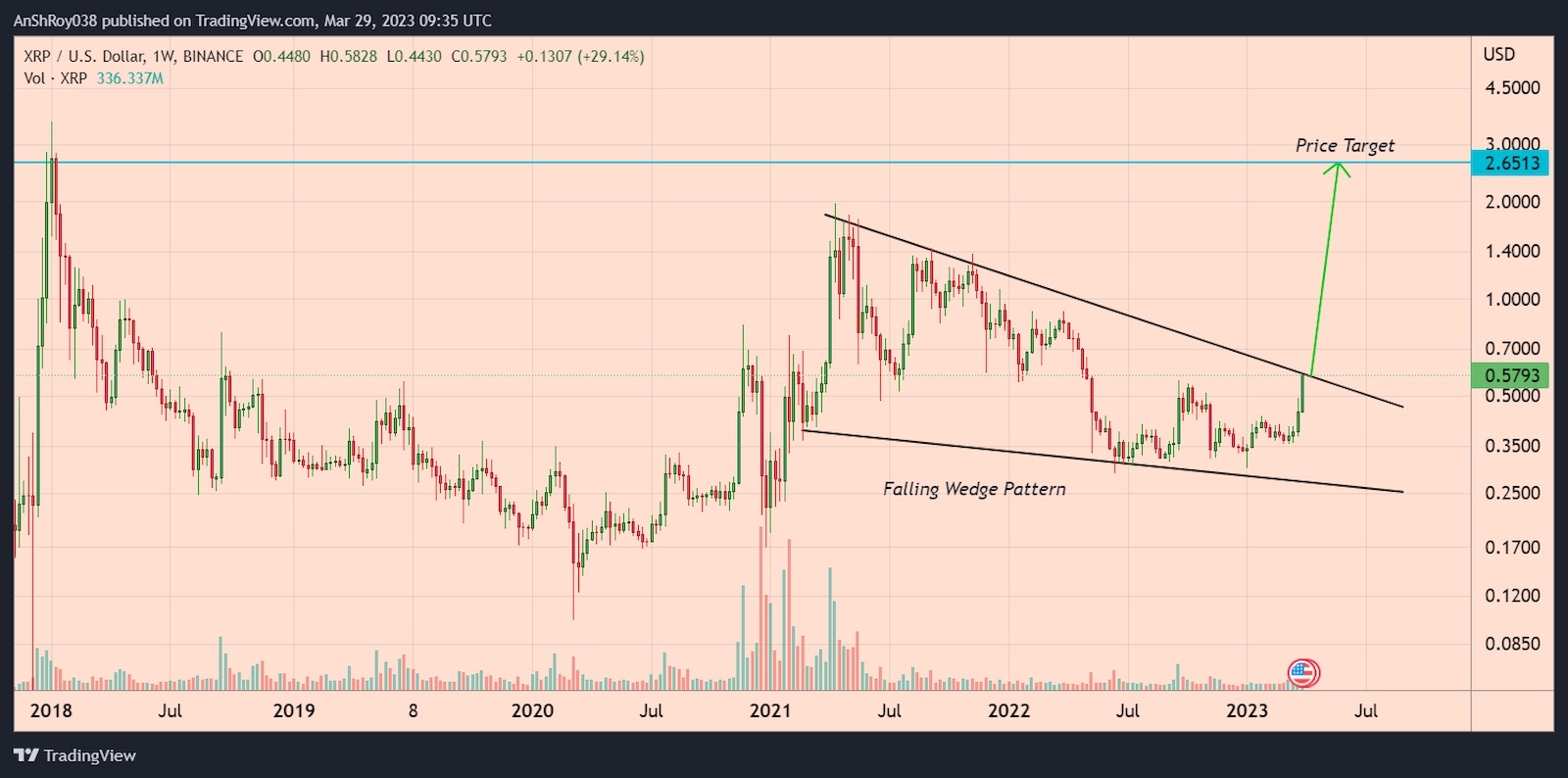 XRP formed a falling wedge pattern with a 357% price target