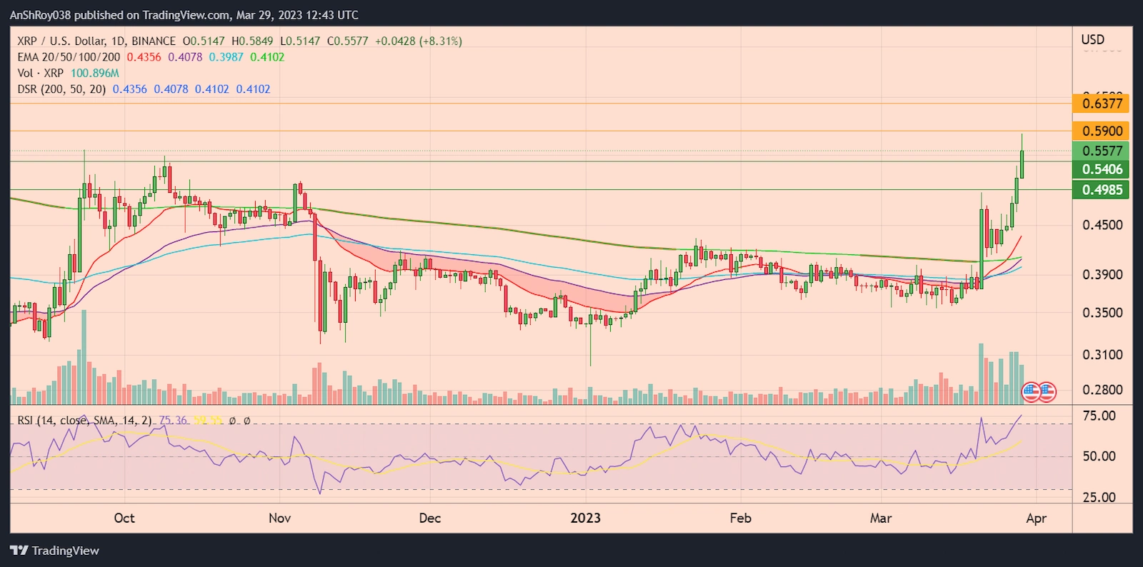 XRPUSD daily chart with RSI.