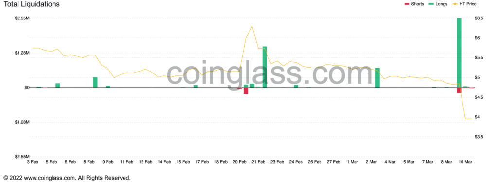 HT liquidation on a 12-hour timeframe. Source: Coinglass 