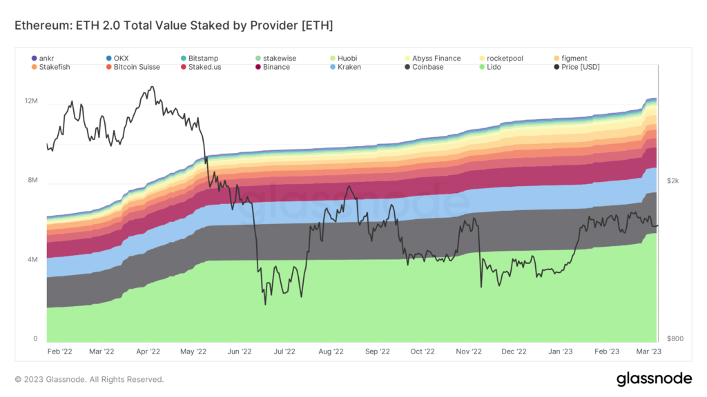 Lido DAO staking data